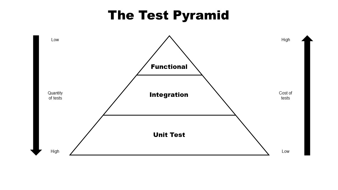 Testing Pyramid